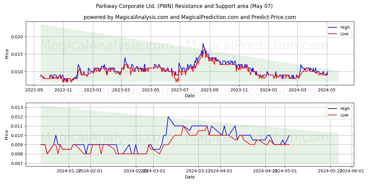 Parkway Corporate Ltd. (PWN) price movement in the coming days