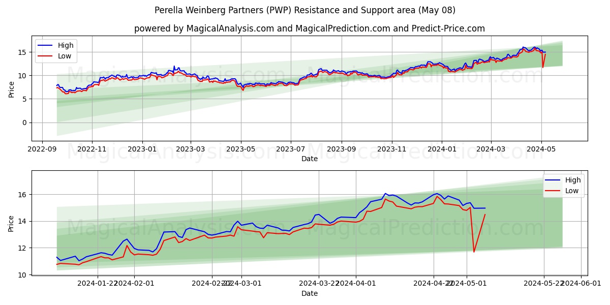 Perella Weinberg Partners (PWP) price movement in the coming days