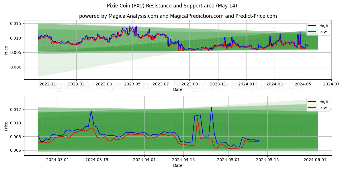 Pixie Coin (PXC) price movement in the coming days