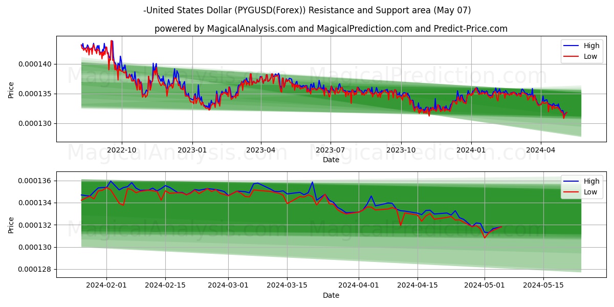 -United States Dollar (PYGUSD(Forex)) price movement in the coming days