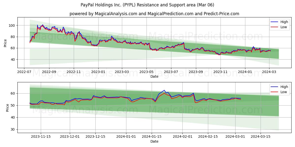PayPal Holdings Inc. (PYPL) price movement in the coming days