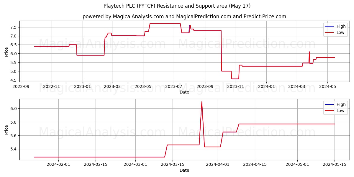 Playtech PLC (PYTCF) price movement in the coming days