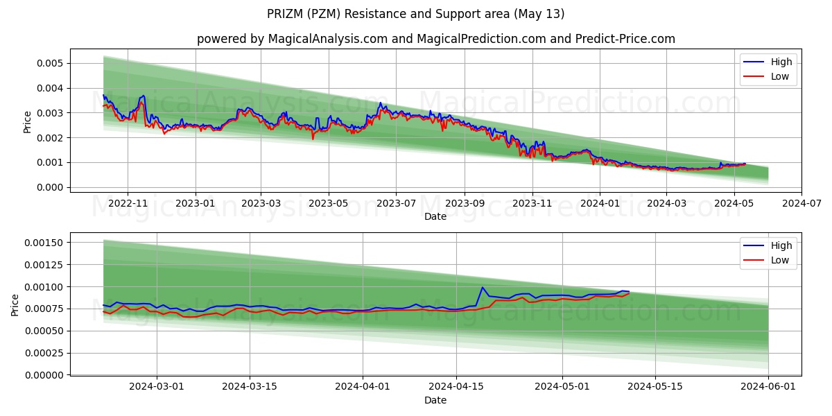 PRIZM (PZM) price movement in the coming days