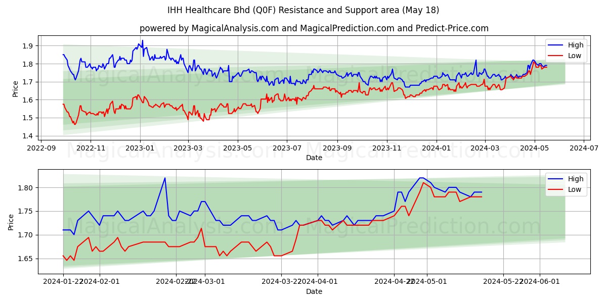 IHH Healthcare Bhd (Q0F) price movement in the coming days