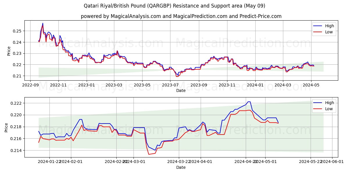 Qatari Riyal/British Pound (QARGBP) price movement in the coming days