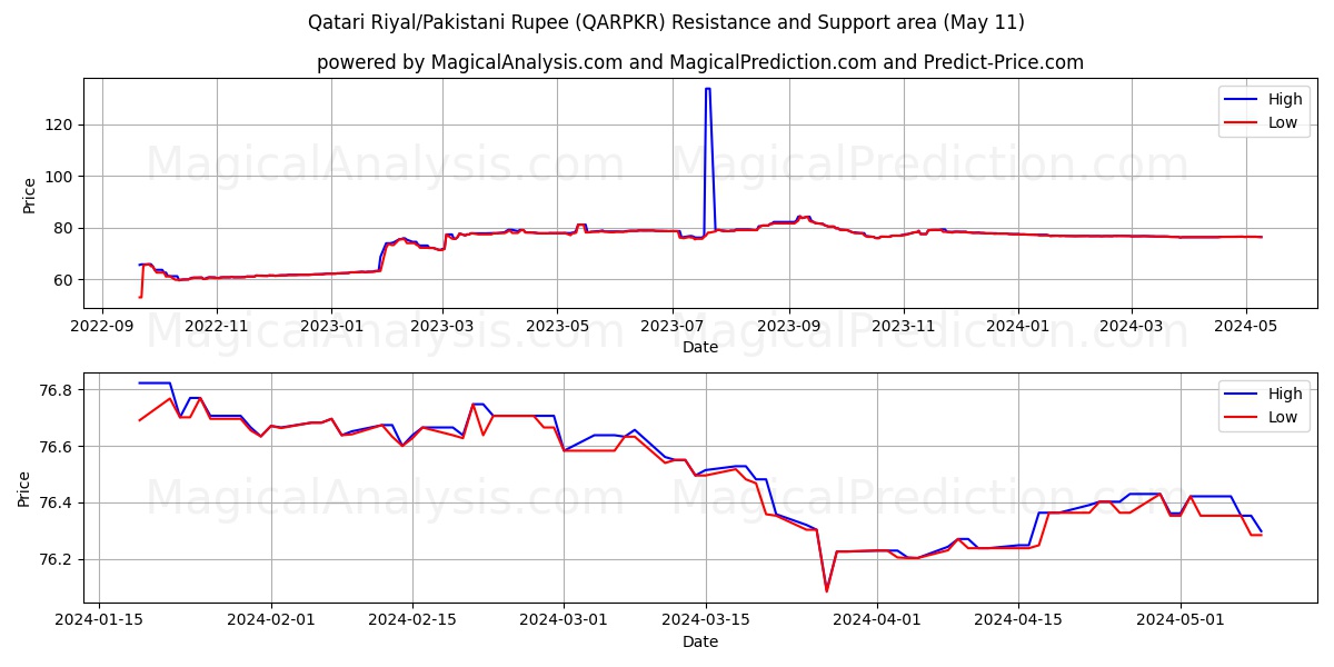 Qatari Riyal/Pakistani Rupee (QARPKR) price movement in the coming days