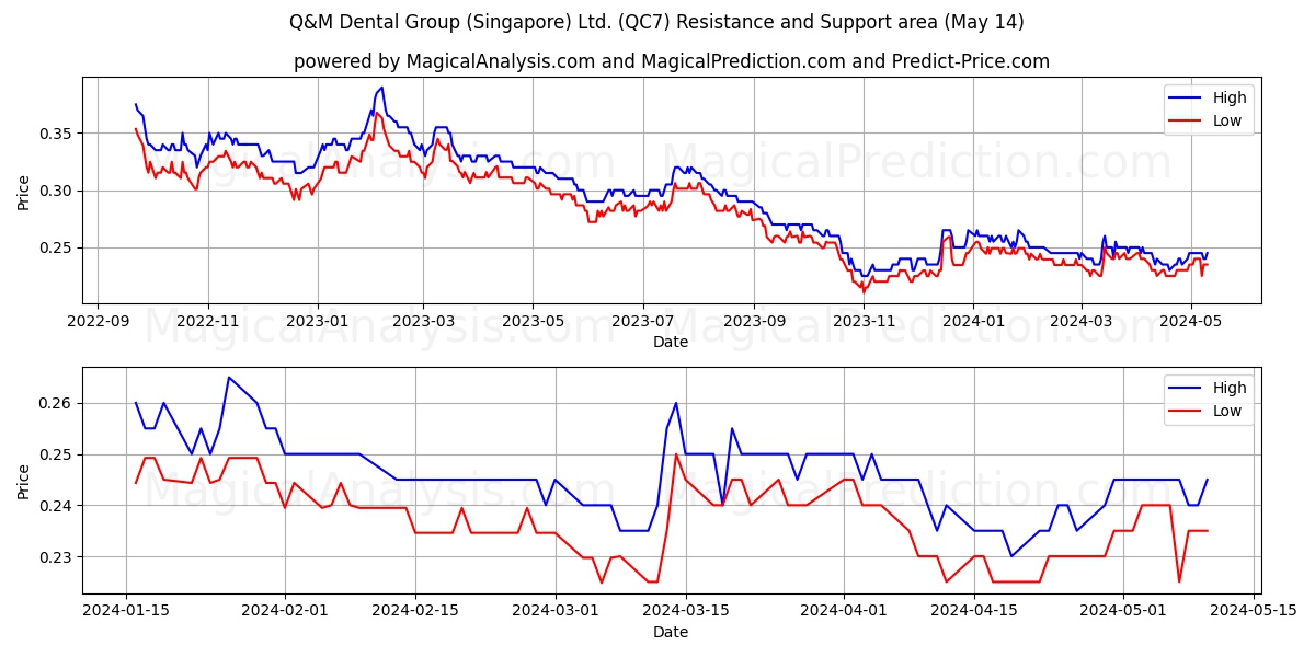 Q&M Dental Group (Singapore) Ltd. (QC7) price movement in the coming days