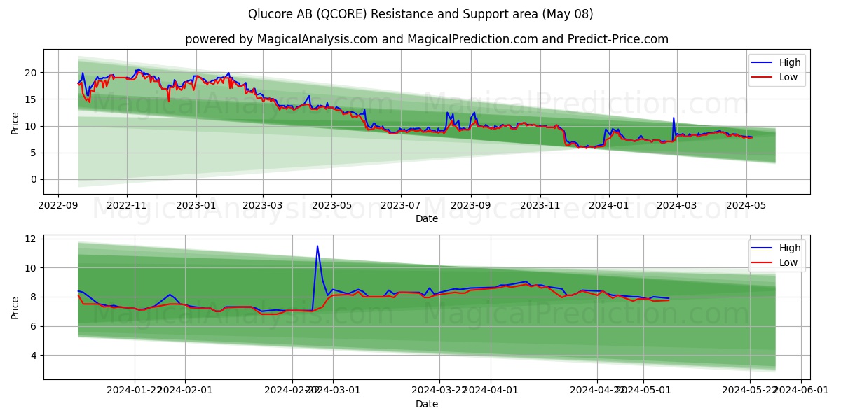 Qlucore AB (QCORE) price movement in the coming days