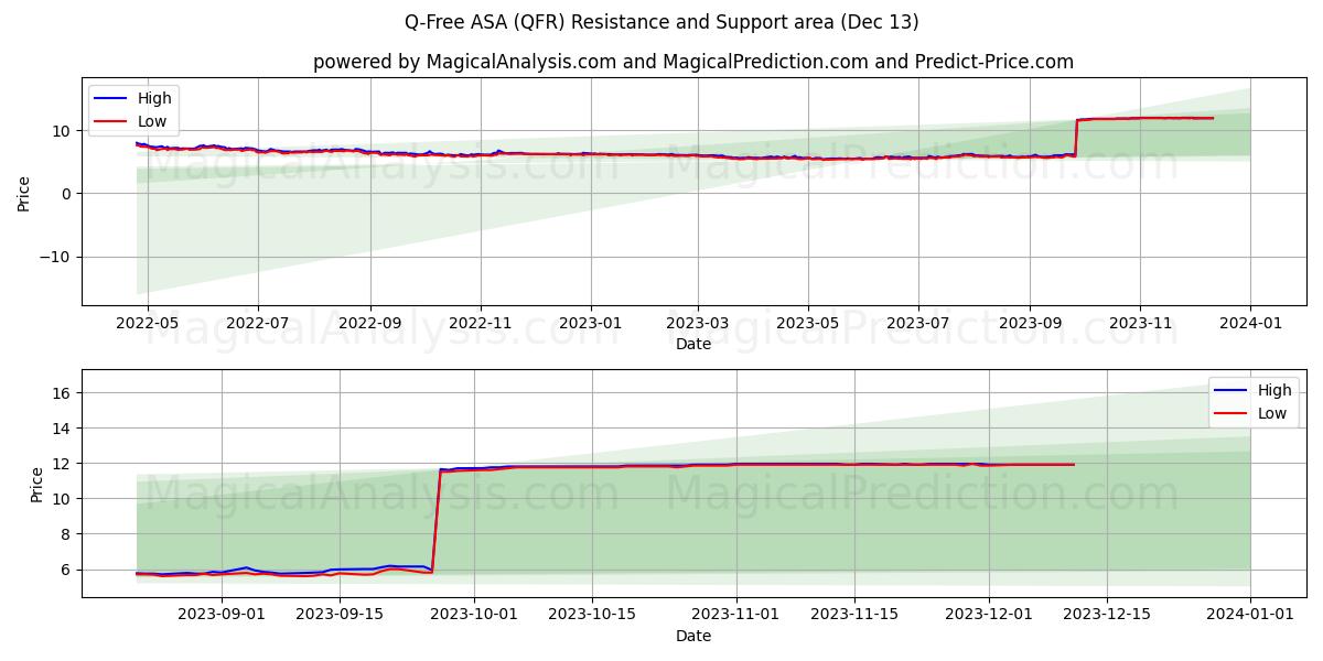 Q-Free ASA (QFR) price movement in the coming days