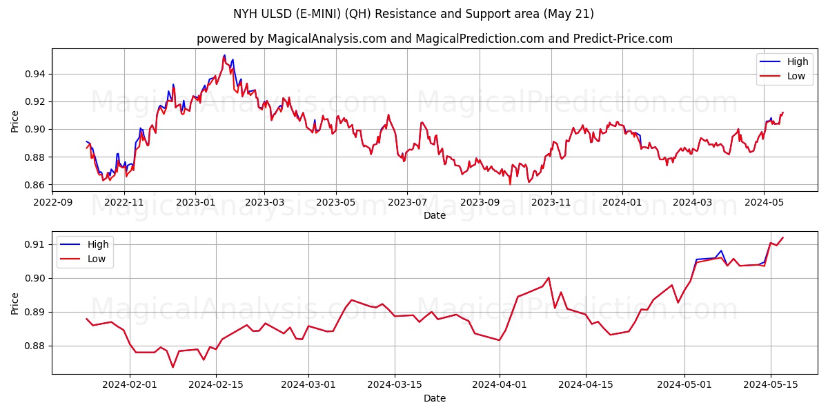 NYH ULSD (E-MINI) (QH) price movement in the coming days