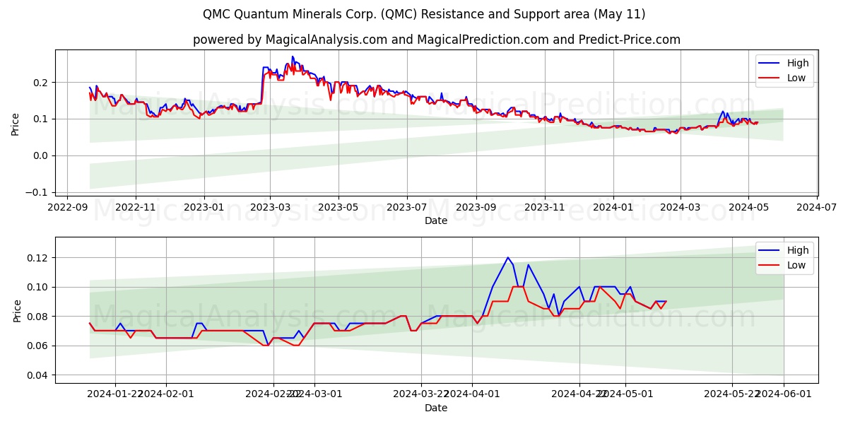 QMC Quantum Minerals Corp. (QMC) price movement in the coming days
