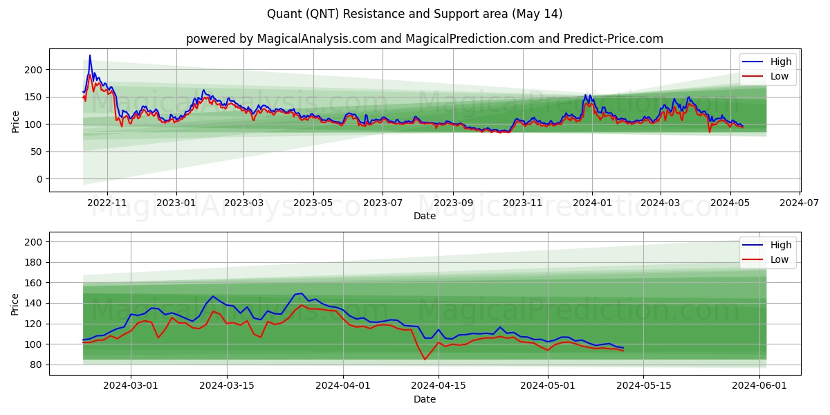 Quant (QNT) price movement in the coming days