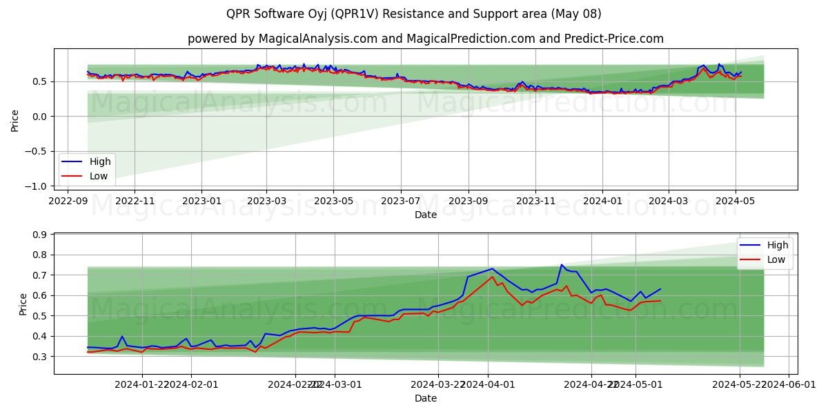 QPR Software Oyj (QPR1V) price movement in the coming days