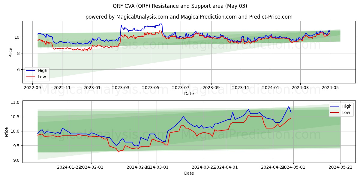 QRF CVA (QRF) price movement in the coming days