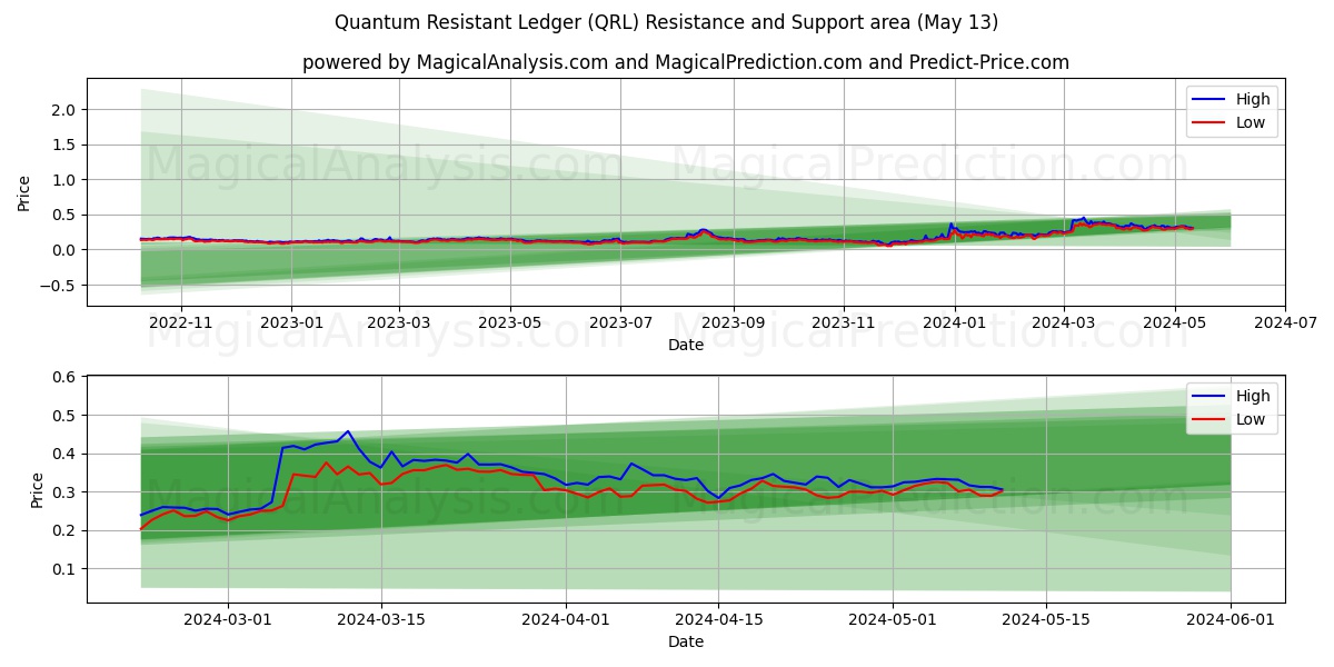 Quantum Resistant Ledger (QRL) price movement in the coming days