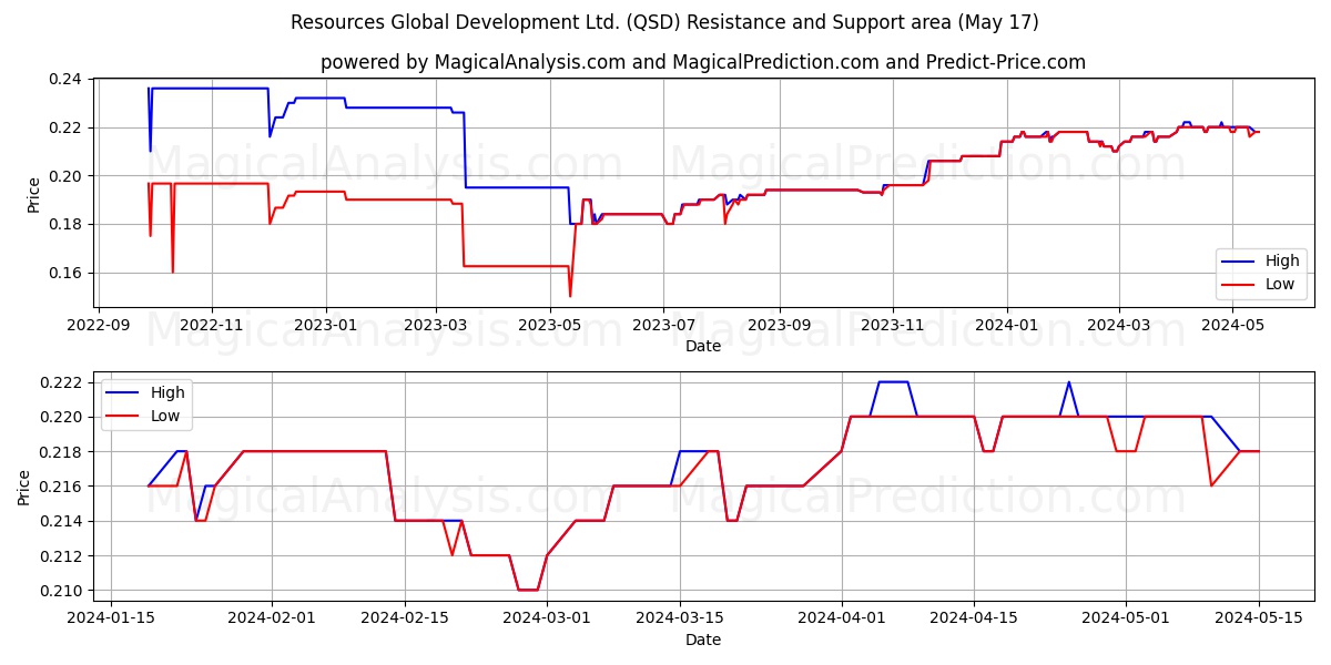 Resources Global Development Ltd. (QSD) price movement in the coming days