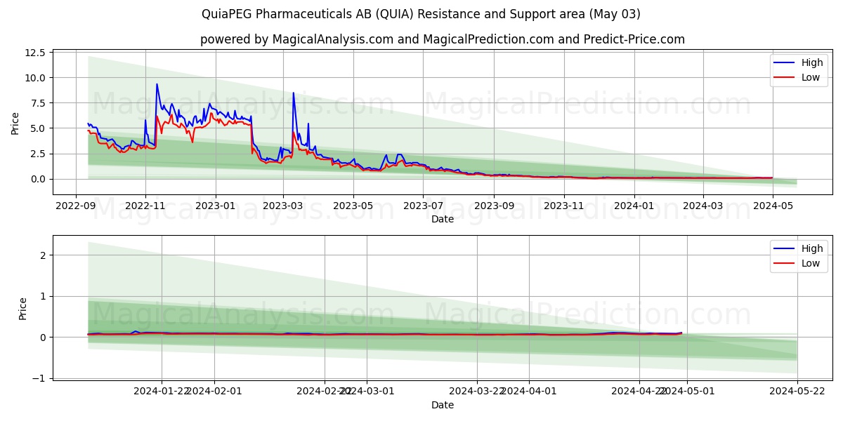 QuiaPEG Pharmaceuticals AB (QUIA) price movement in the coming days
