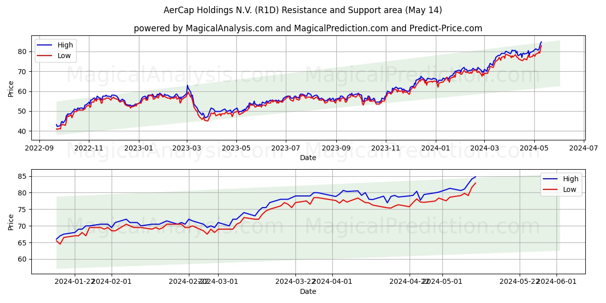 AerCap Holdings N.V. (R1D) price movement in the coming days