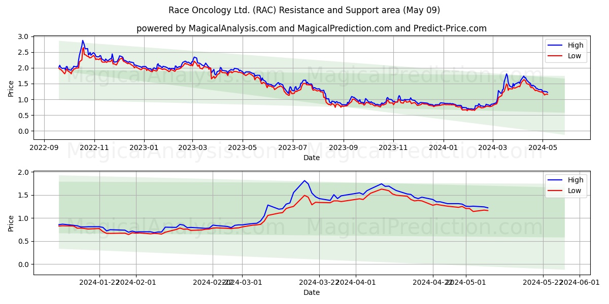 Race Oncology Ltd. (RAC) price movement in the coming days
