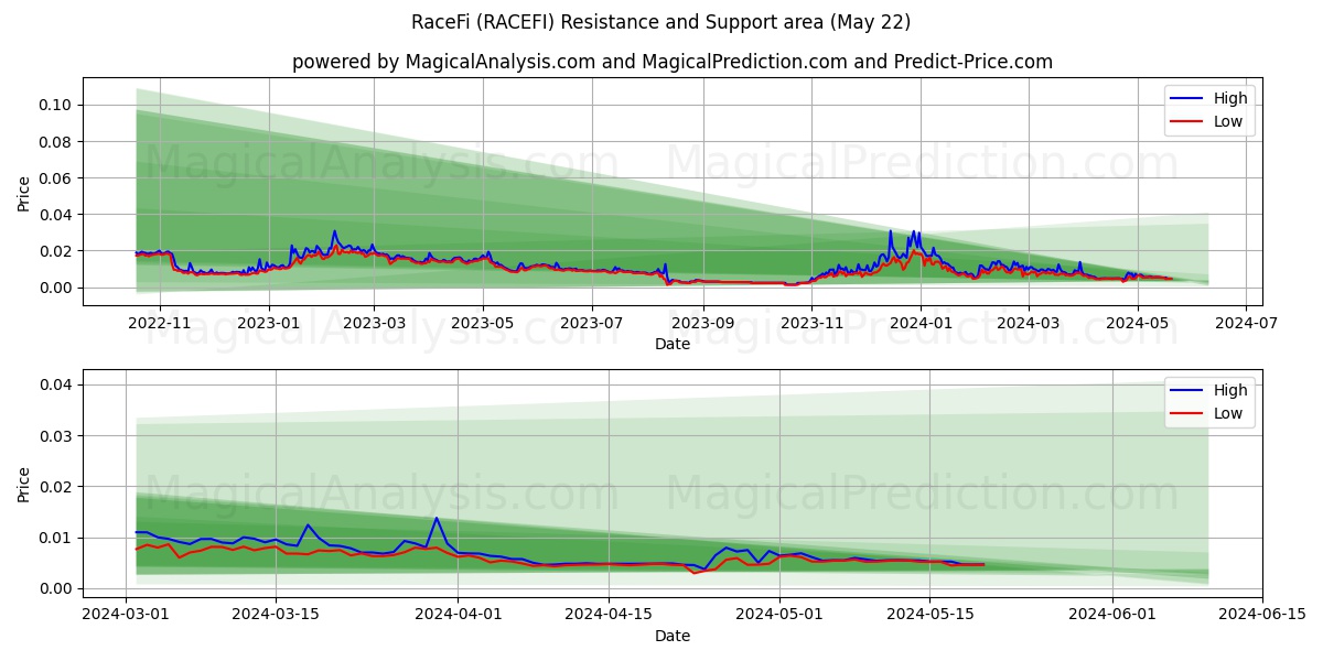 RaceFi (RACEFI) price movement in the coming days