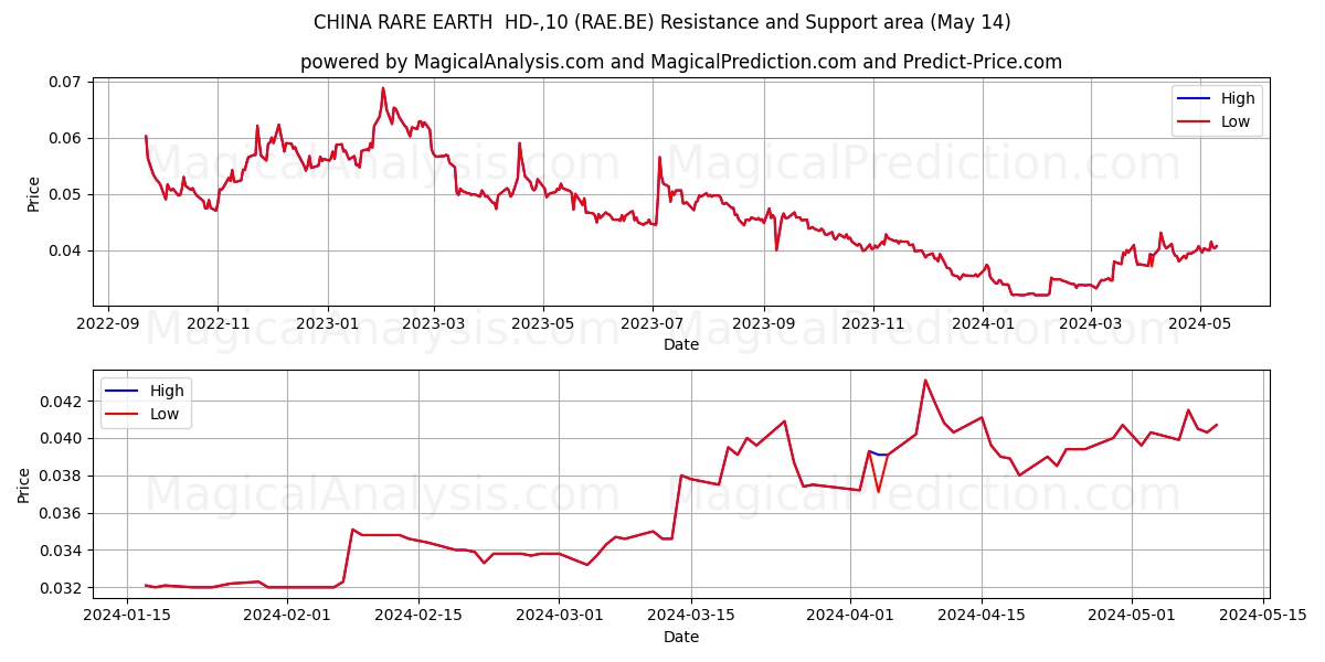 CHINA RARE EARTH  HD-,10 (RAE.BE) price movement in the coming days