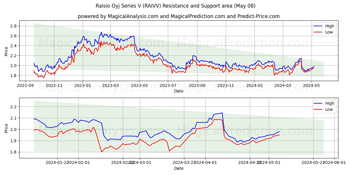Raisio Oyj Series V (RAIVV) price movement in the coming days