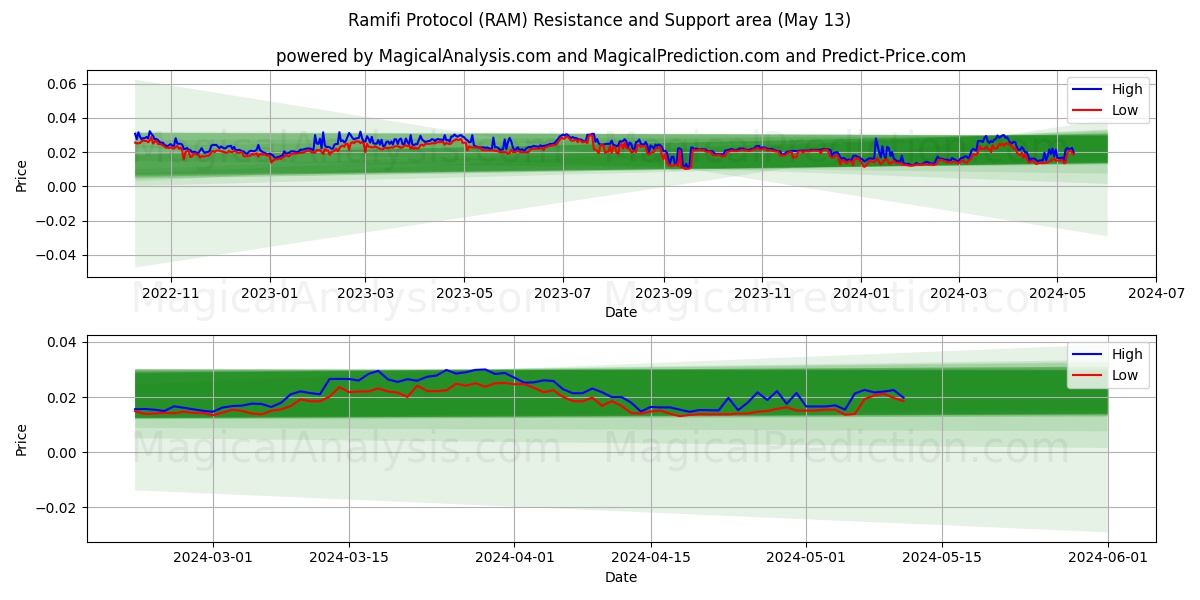 Ramifi Protocol (RAM) price movement in the coming days