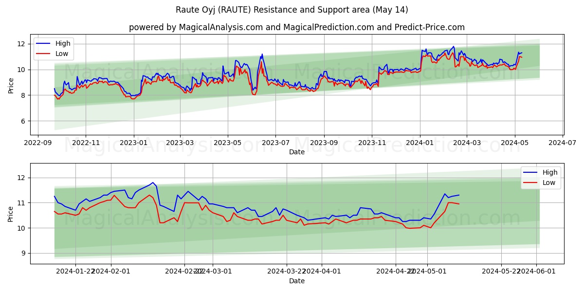 Raute Oyj (RAUTE) price movement in the coming days