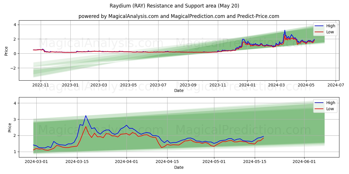 Raydium (RAY) price movement in the coming days