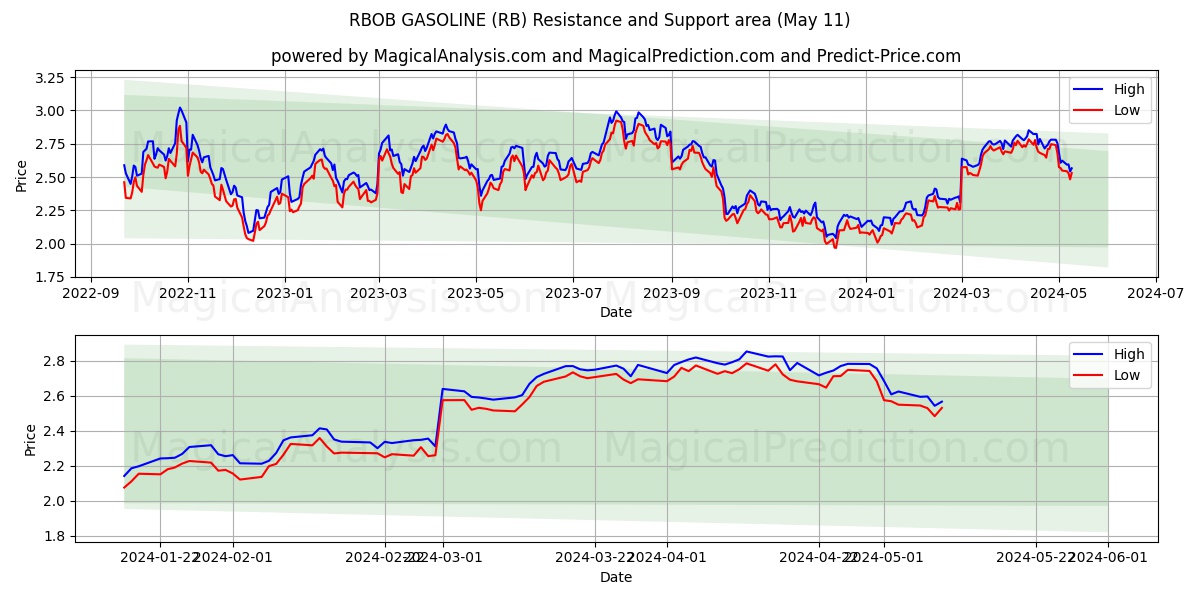 RBOB GASOLINE (RB) price movement in the coming days