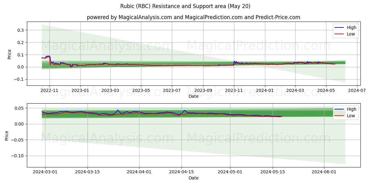 Rubic (RBC) price movement in the coming days