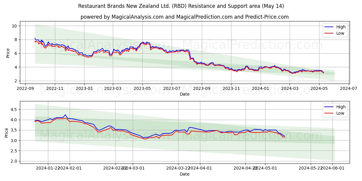 Restaurant Brands New Zealand Ltd. (RBD) price movement in the coming days