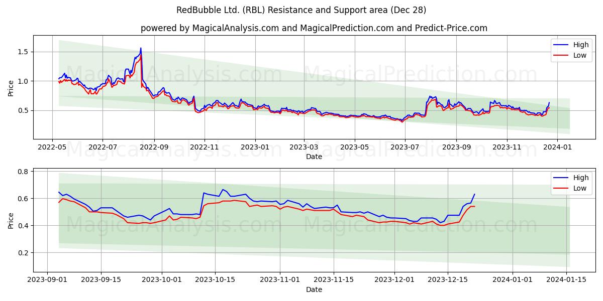 RedBubble Ltd. (RBL) price movement in the coming days