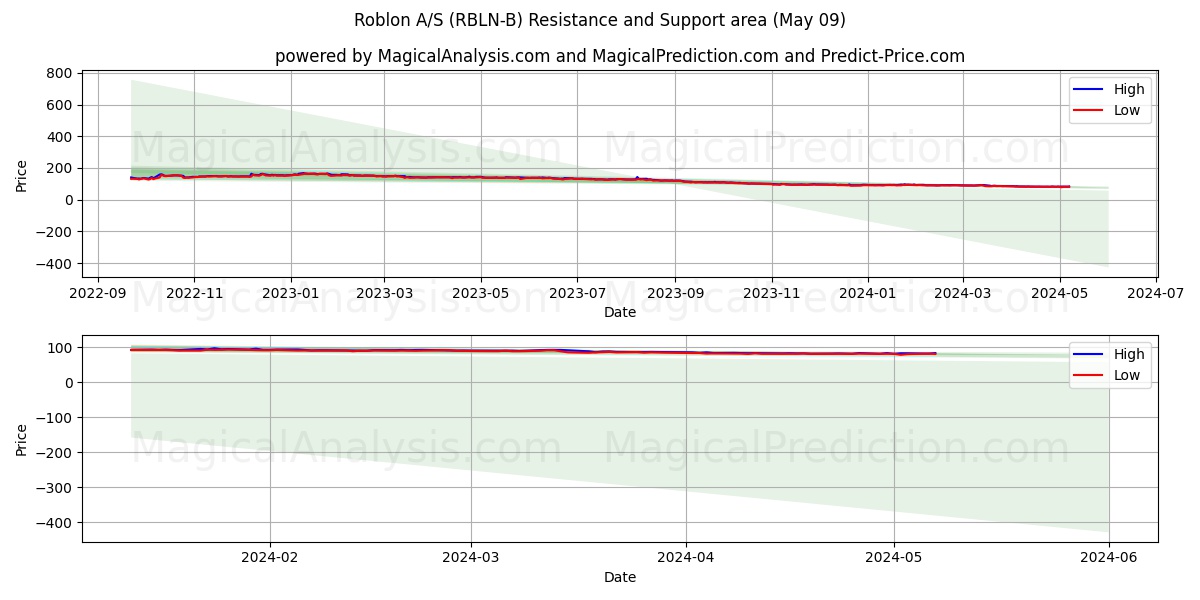 Roblon A/S (RBLN-B) price movement in the coming days
