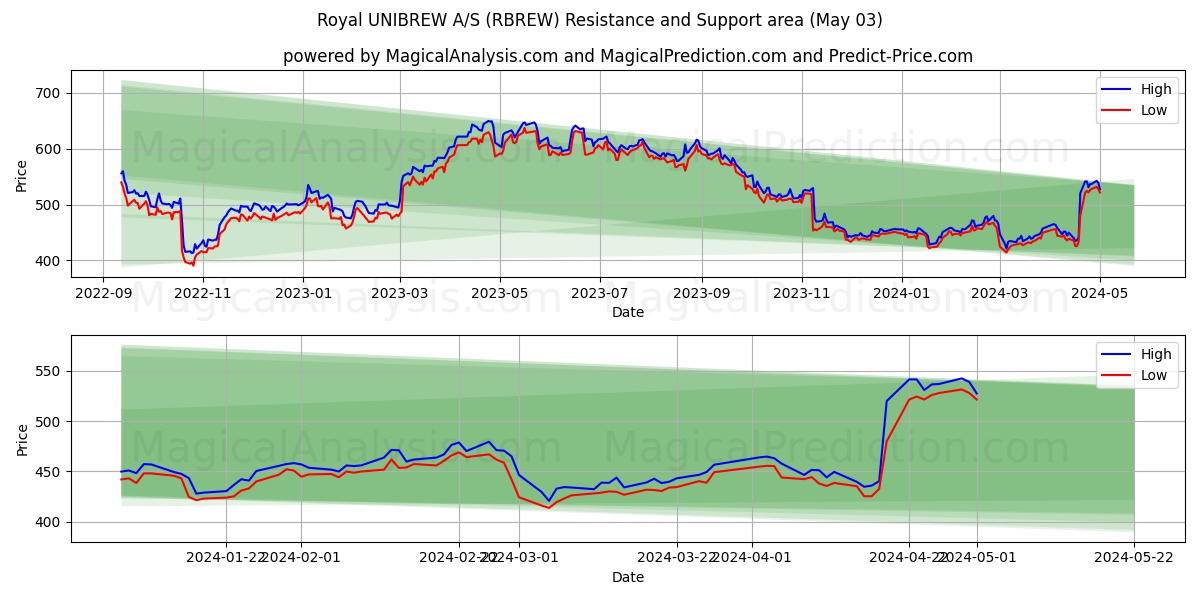 Royal UNIBREW A/S (RBREW) price movement in the coming days