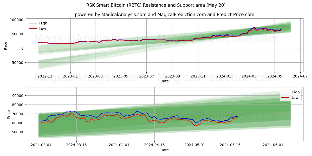 RSK Smart Bitcoin (RBTC) price movement in the coming days