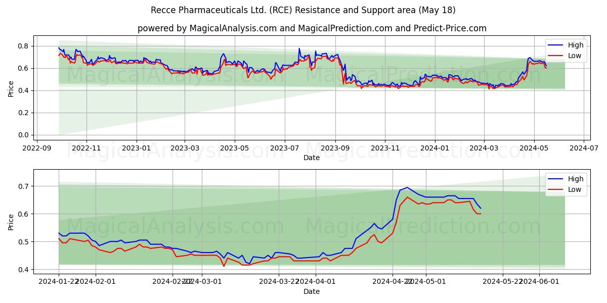 Recce Pharmaceuticals Ltd. (RCE) price movement in the coming days