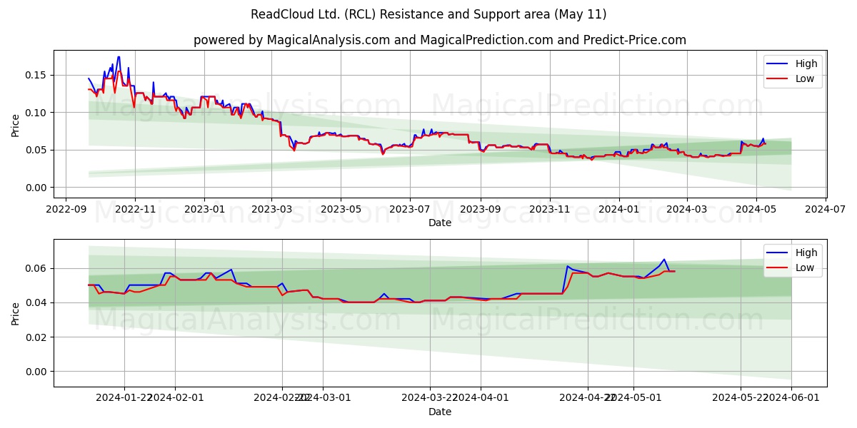 ReadCloud Ltd. (RCL) price movement in the coming days