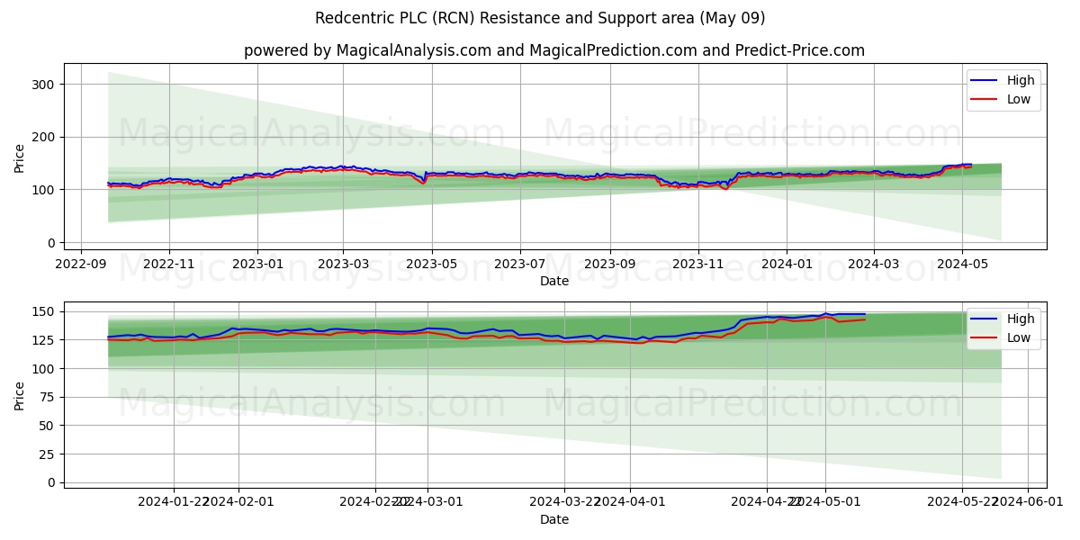 Redcentric PLC (RCN) price movement in the coming days