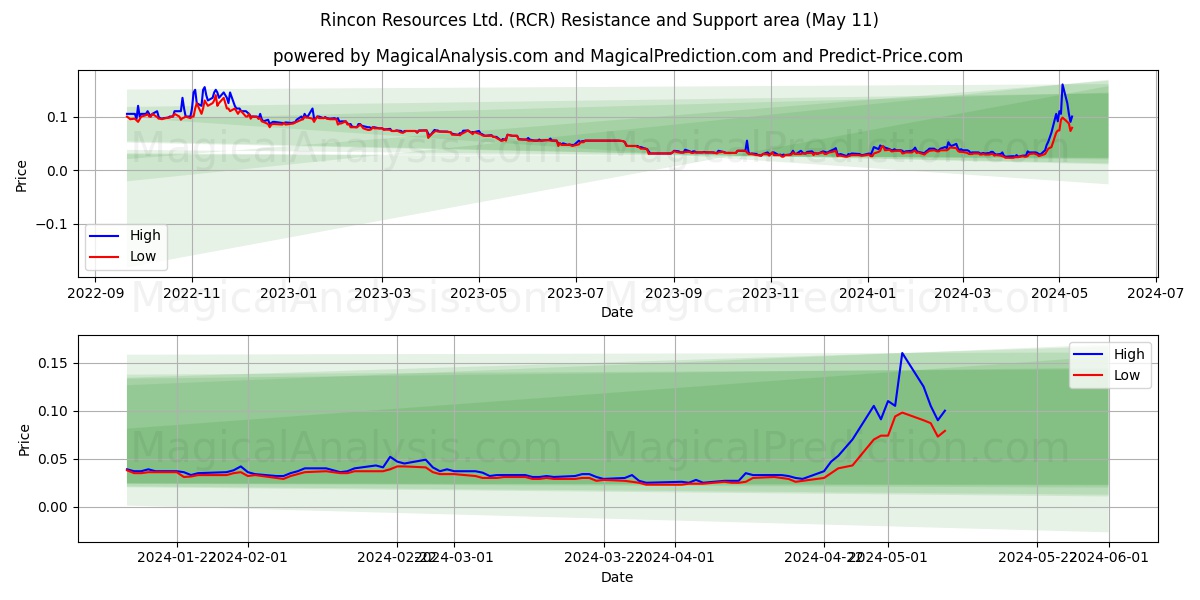 Rincon Resources Ltd. (RCR) price movement in the coming days