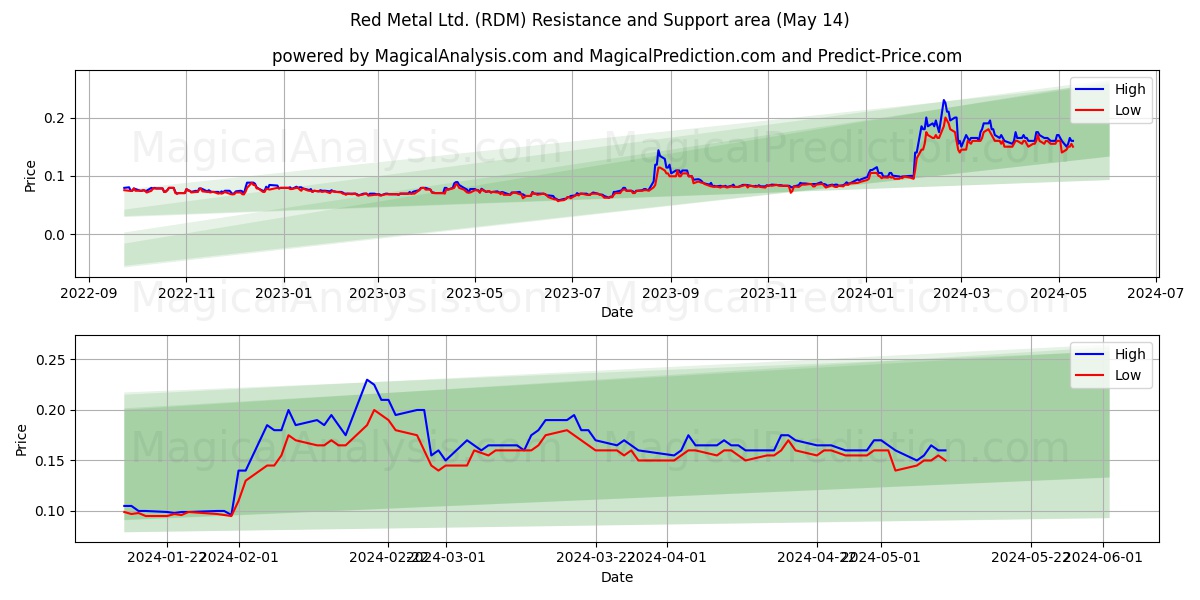Red Metal Ltd. (RDM) price movement in the coming days