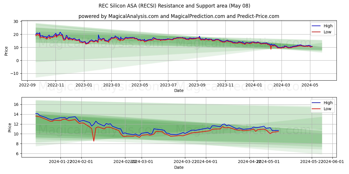 REC Silicon ASA (RECSI) price movement in the coming days