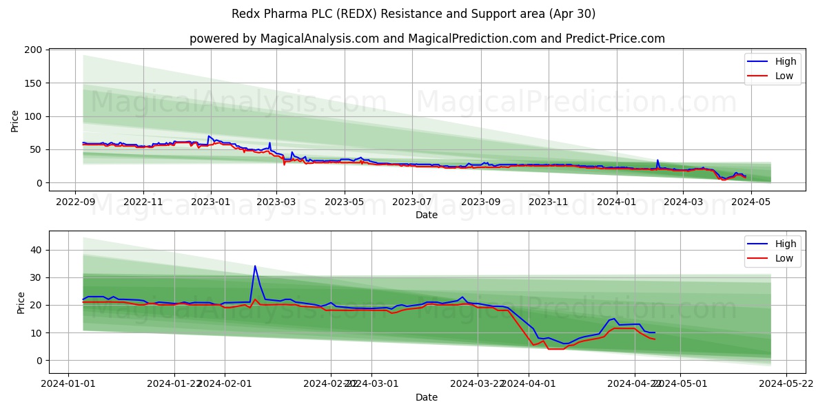 Redx Pharma PLC (REDX) price movement in the coming days
