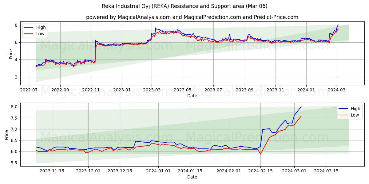 Reka Industrial Oyj (REKA) price movement in the coming days