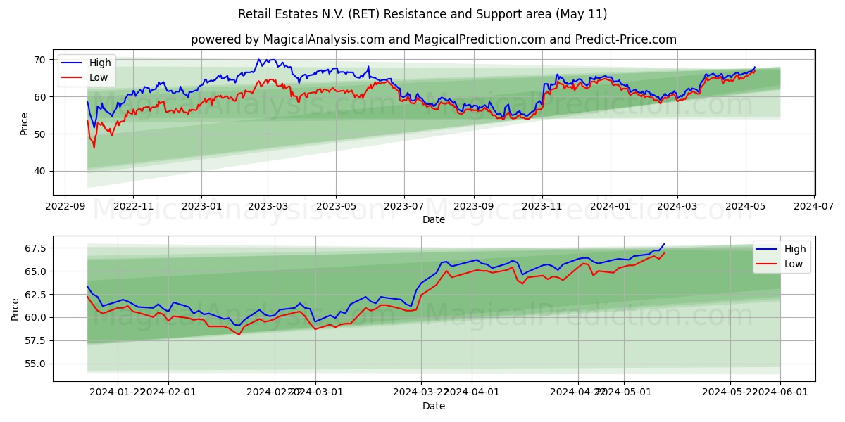 Retail Estates N.V. (RET) price movement in the coming days