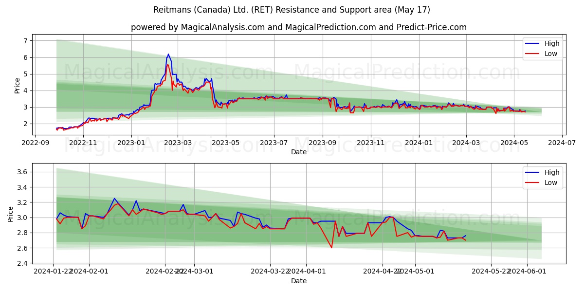 Reitmans (Canada) Ltd. (RET) price movement in the coming days