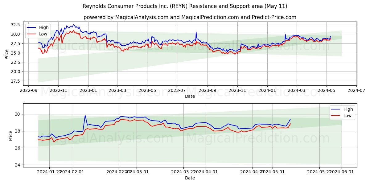 Reynolds Consumer Products Inc. (REYN) price movement in the coming days
