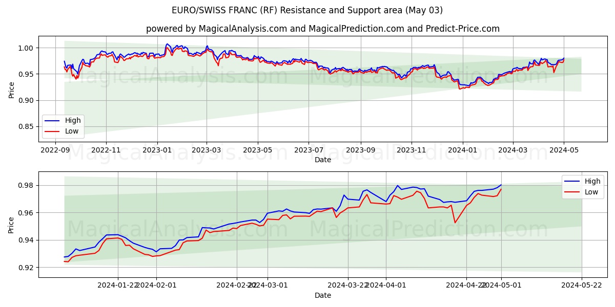 EURO/SWISS FRANC (RF) price movement in the coming days