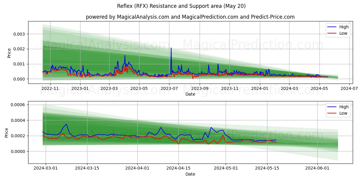 Reflex (RFX) price movement in the coming days