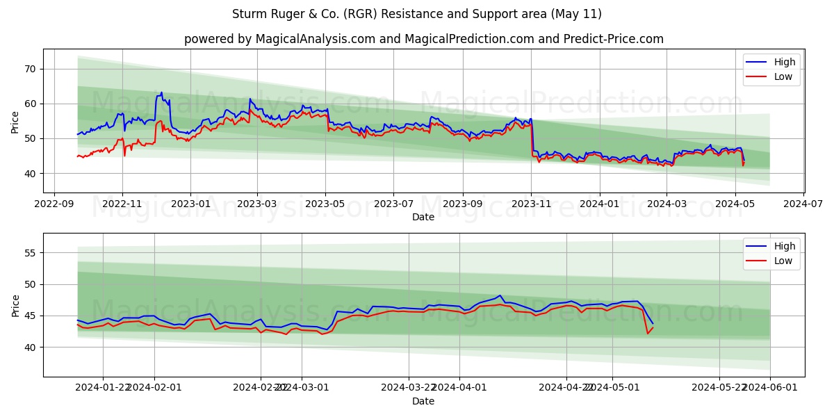 Sturm Ruger & Co. (RGR) price movement in the coming days